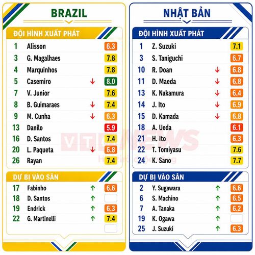 Chấm điểm cầu thủ Brazil và Nhật Bản.