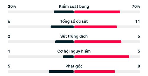 Thống kê trận Hà Lan 1-1 Morocco.