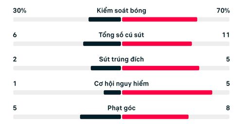 Thống kê trận Hà Lan 1-1 Morocco.