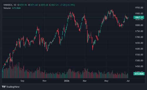  VN-Index tăng 2 phiên liên tiếp. Ảnh: TradingView. 