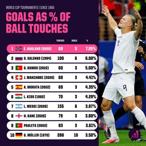  Thống kê của Opta về tỷ lệ tạo ra bàn thắng trong tổng số pha chạm bóng ở World Cup. Ảnh: Opta.