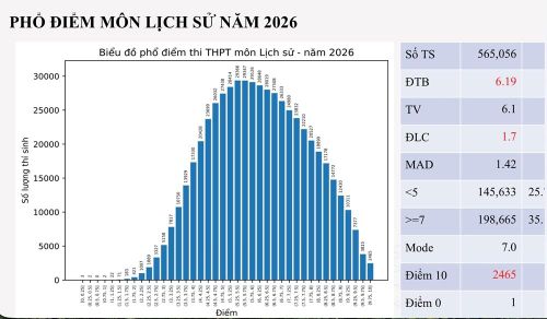 Phổ điểm môn Lịch sử năm 2026