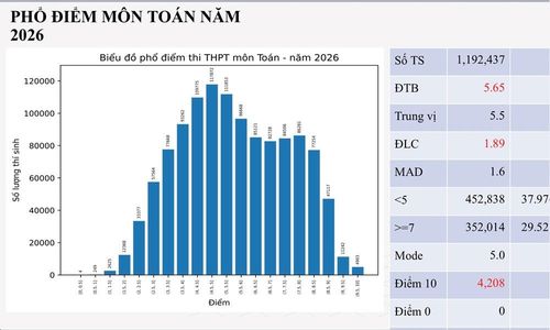 Phổ điểm môn Toán năm 2026