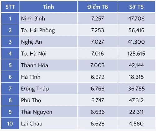 Xếp hạng 10 địa phương có điểm trung bình Ngữ văn thi tốt nghiệp trung học phổ thông năm 2026 cao nhất. (Nguồn: Bộ Giáo dục và Đào tạo)