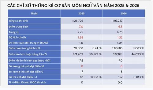 Chỉ số thống kê cơ bản môn Ngữ văn thi tốt nghiệp trung học phổ thông năm 2026. (Nguồn: Bộ Giáo dục và Đào tạo)