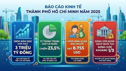 Nguồn: Báo cáo của Ủy ban nhân dân thành phố.