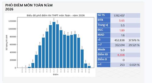 Phổ điểm môn Toán 2026