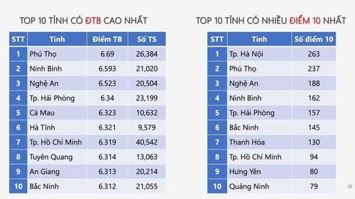 An Giang xếp top 9 tỉnh, thành có ĐTB cao nhất cả nước môn Lịch sử.