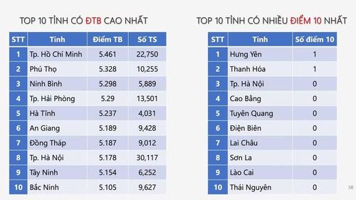 An Giang góp mặt trong top 6 tỉnh, thành có ĐTB cao nhất cả nước môn Giáo dục Kinh tế và Pháp luật.