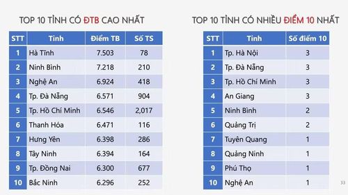 An Giang nằm trong nhóm 4 địa phương dẫn đầu cả nước về số lượng điểm 10 môn Tin học.