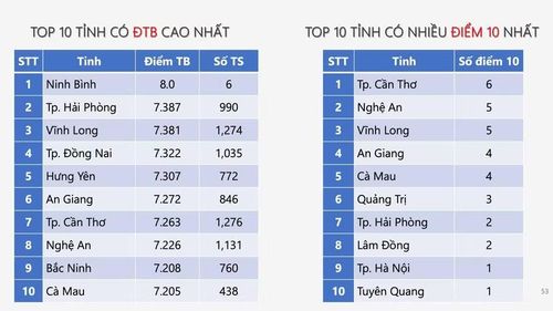 An Giang thuộc top 6 địa phương có ĐTB cao nhất và top 4 địa phương có nhiều điểm 10 nhất môn Công nghệ - Nông nghiệp.