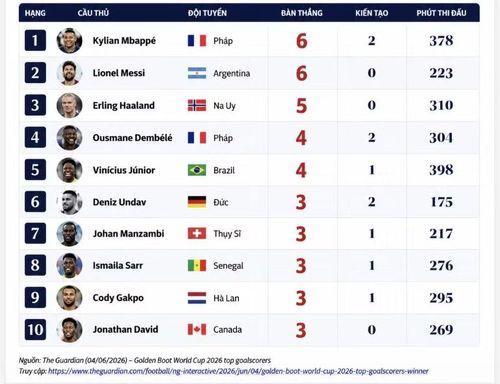 Danh sách 10 chân sút đang dẫn đầu cuộc đua Vua phá lưới World Cup 2026.