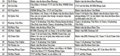 Các điểm khám sức khỏe tại các xã, phường trong ngày 1/7 (Ảnh: SYTHN)