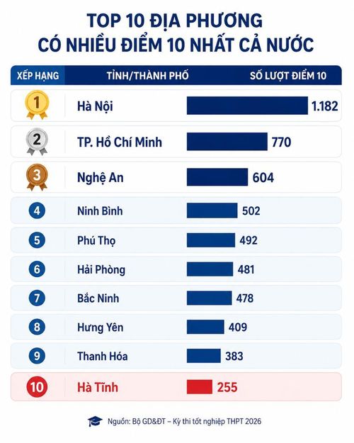 Top 10 địa phương có nhiều điểm 10 nhất cả nước trong Kỳ thi tốt nghiệp THPT năm 2026.