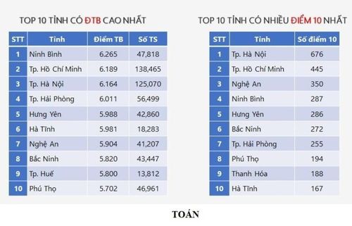 Top 10 địa phương có điểm trung bình cao nhất ở môn Toán và top 10 địa phương có nhiều điểm 10 môn Toán.