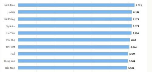 Top 10 địa phương có điểm trung bình chung các môn thi cao nhất cả nước trong Kỳ thi tốt nghiệp THPT năm 2026.