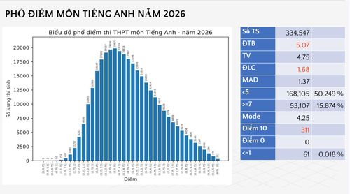 Phổ điểm môn thi tiếng Anh kỳ thi tốt nghiệp THPT 2026.