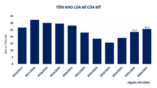 Tồn kho lúa mì của Mỹ.