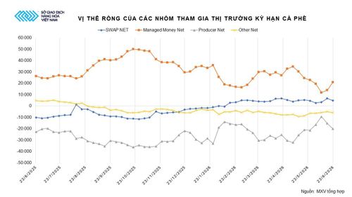 Vị thế ròng của các nhóm tham gia thị trường kỳ hạn cà phê.