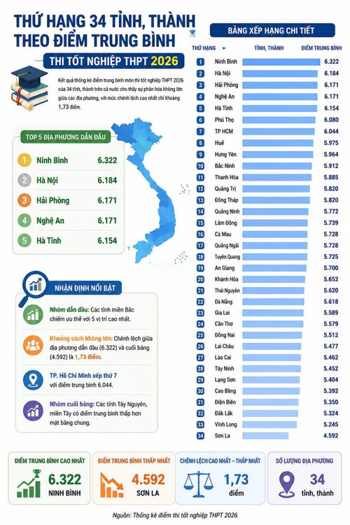 Xếp hạng 34 tỉnh thành theo điểm trung bình thi tốt nghiệp THPT năm 2026.