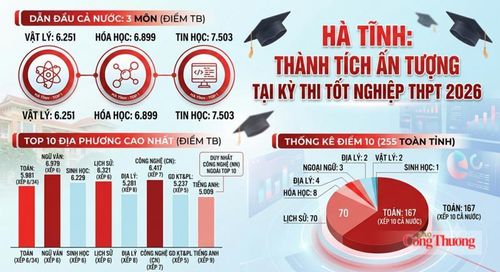 Hầu hết các môn thi còn lại, Hà Tĩnh tiếp tục giữ vững vị trí trong nhóm 10 địa phương có kết quả cao nhất cả nước. Ảnh: Trọng Tùng