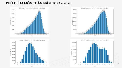Phổ điểm môn Toán thi tốt nghiệp THPT 2026