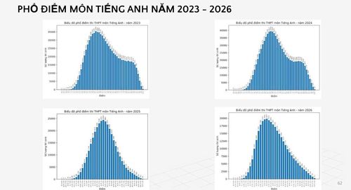Phổ điểm môn Tiếng Anh kỳ thi tốt nghiệp THPT 2026