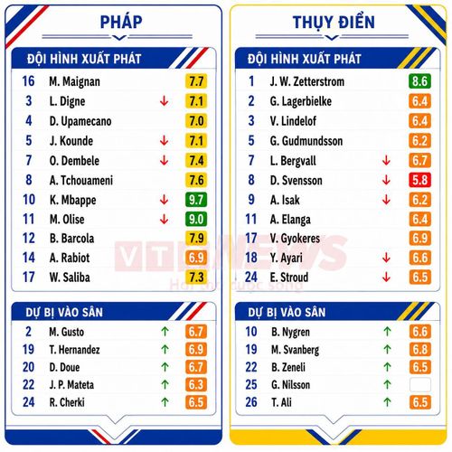 Chấm điểm cầu thủ Pháp và Thụy Điển