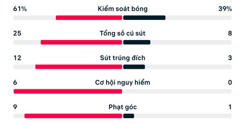 Thống kê trận đấu Pháp 3-0 Thụy Điển.