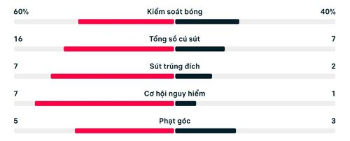 Thống kê trận Anh 2-1 CHDC Congo.