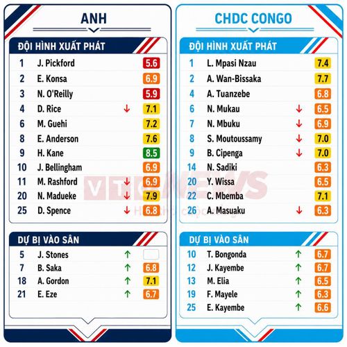 Chấm điểm cầu thủ Anh và CHDC Congo.