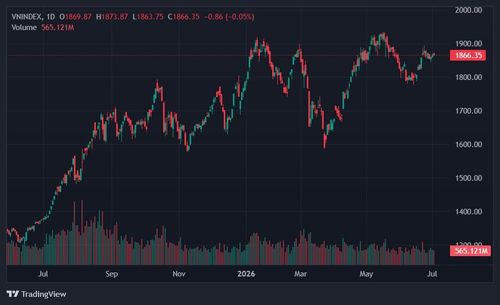 VN-Index tiếp tục đi ngang trong biên độ hẹp. Ảnh: TradingView.