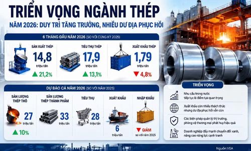 Dự báo ngành thép tiếp tục duy trì đà tăng trưởng cho cả năm 2026. (Ảnh đồ họa: MINH DŨNG)