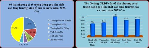 Quy mô GRDP của TP.HCM chiếm khoảng 23,5% GDP cả nước. Nguồn: Cục Thống kê.
