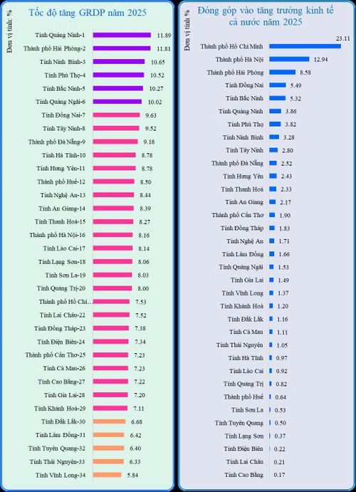 TP.HCM đạt tăng trưởng GRDP 7,53%, đóng góp 23,11% vào tăng trưởng chung của các nước. Nguồn: Cục Thống kê