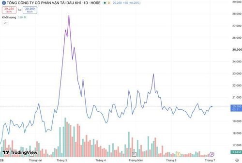 Diễn biến giá cổ phiếu PVT kể từ đầu năm đến nay. (Nguồn: TradingView).