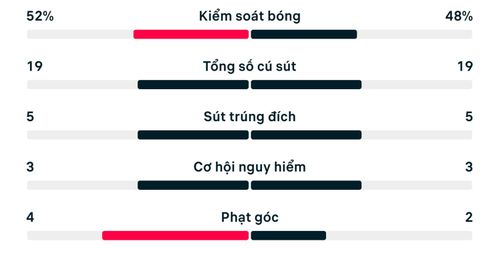 Thống kê trận đấu Bỉ 3-2 Senegal.
