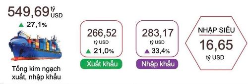  Tình hình xuất nhập khẩu 6 tháng đầu năm 2026. Ảnh minh họa: Cục Thống kê.