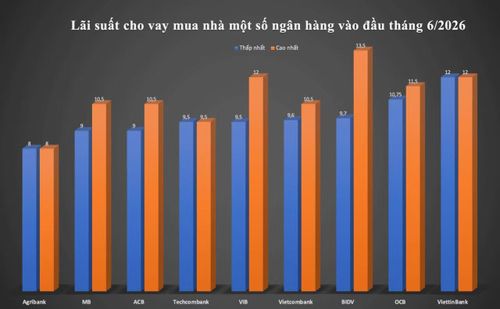 Lãi suất cho vay mua nhà một số ngân hàng vào đầu tháng 6/2026