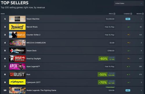 Steam Machine đứng vị trí thứ nhất trong danh sách bán chạy trên Steam