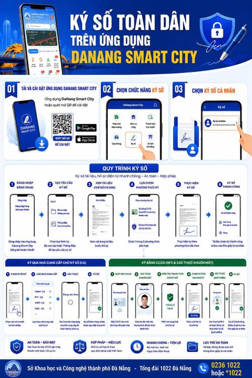 Infographic hướng dẫn quy trình ký số toàn dân trên ứng dụng Danang Smart City. Ảnh: Tổng đài 1022 Đà Nẵng
