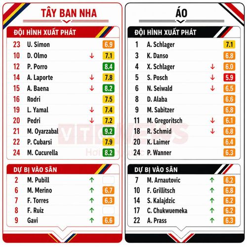 Chấm điểm cầu thủ Tây Ban Nha và Áo.