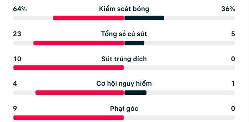 Thống kê trận Tây Ban Nha 3-0 Áo.