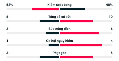 Thống kê Bồ Đào Nha 2-1 Croatia.