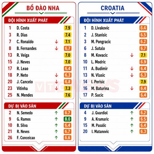 Chấm điểm cầu thủ Bồ Đào Nha và Croatia.