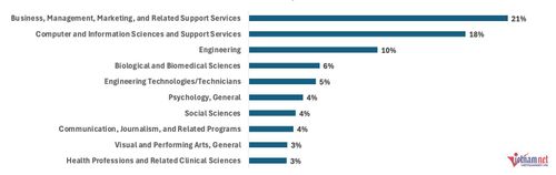 Các lĩnh vực học sinh thi SAT muốn theo học. (Khảo sát của College Board)