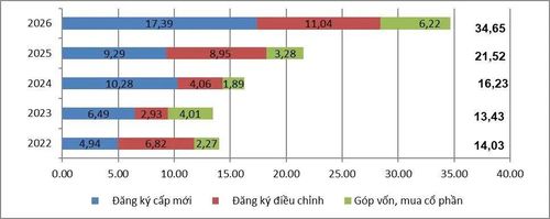  Vốn đầu tư nước ngoài đăng ký vào Việt Nam 6 tháng đầu năm giai đoạn 2022-2026 (Tỷ USD). Ảnh: T.K 
