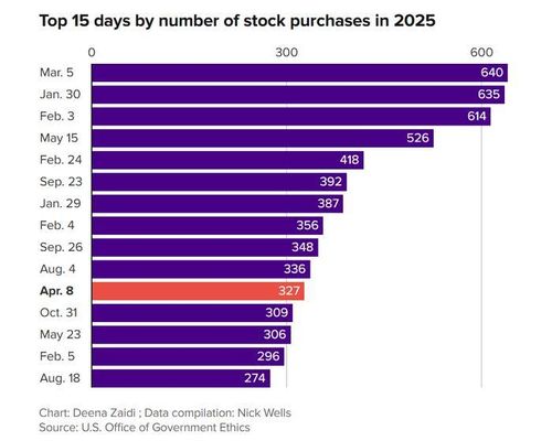 Biểu đồ 15 ngày có số lượng giao dịch mua cổ phiếu cao nhất trong năm 2025. Ảnh: CNBC 