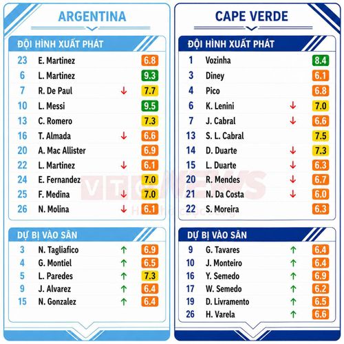 Chấm điểm cầu thủ Argentina và Cape Verde.
