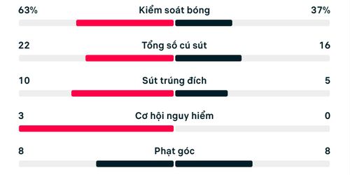 Thống kê trận Argentina 3-2 Cape Verde.